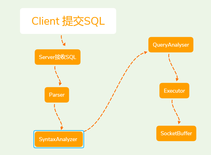 sql处理流程.png